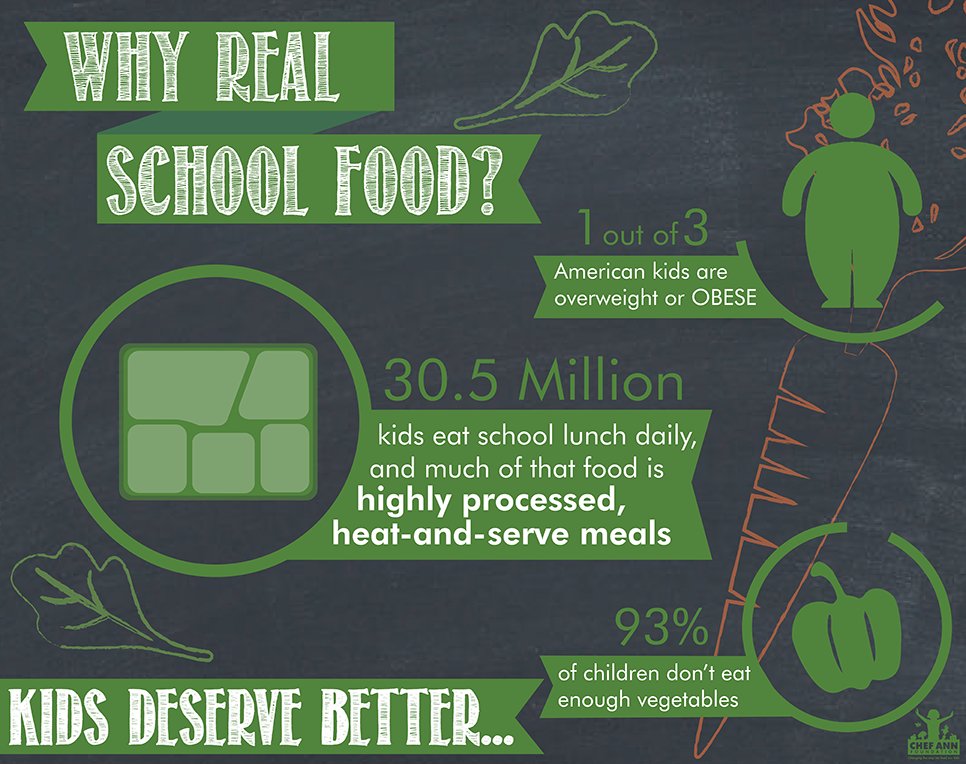 Real School Food infographic: 1 in 3 American kids are overweight or obese